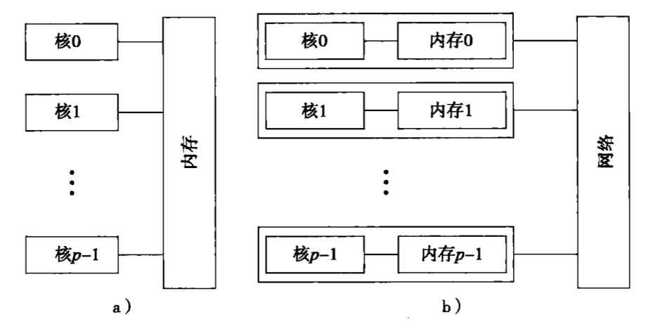 a)共享内存系统;b)分布式内存系统